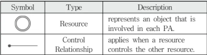 Table 2. Symbols of Resource Map