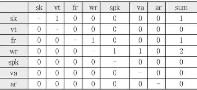 Table 5. Resource Map Matrix Fig. 6. Resource Map of IBMSFig. 5A. Top-level Structure of FPT