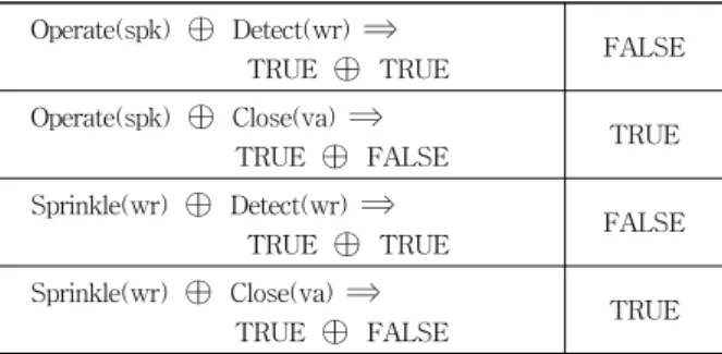 Table  8에서  TRUE값을  갖는  Operate(spk)와  Close(va),  Sprinkle(wr)과  Close(va)를  살펴보자.  Close(va)는  누수를  차단하기  위해  배관을  잠그는  동작이다