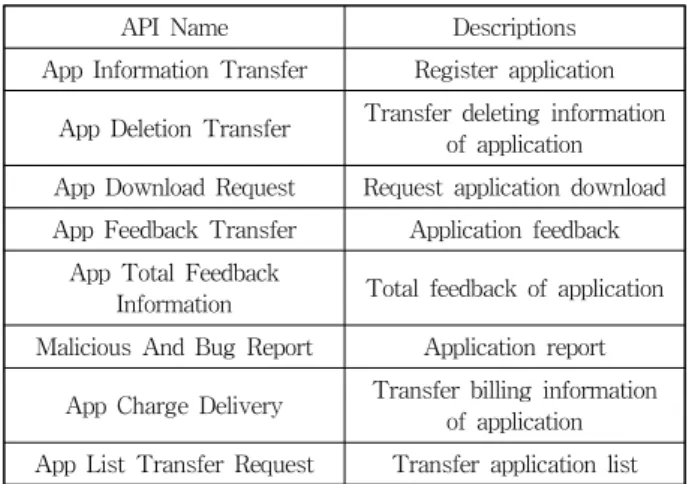 Fig. 7. Application interworking sequence diagram