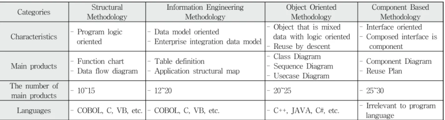Table 1. Kinds of Software Development Methodology위해  중소기업의  소프트웨어  개발방법론  필요성에  대한  설문조사와  인터뷰를  실시  하였고,  도입을  하지  않은  이유에 대해서도  분석하였다