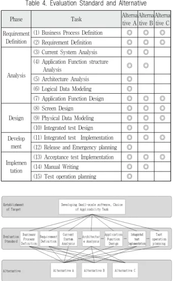 Table 7. Pairwise Comparison for Evaluation StandardFig. 2. Hierarchical layer for AHP analysis