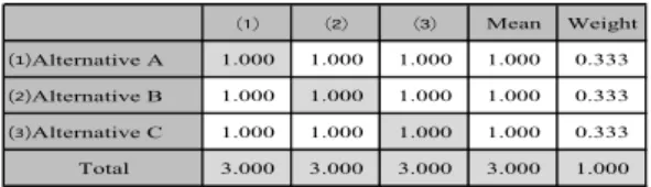 Table 10. Weight of Evaluation Standard and Alternative