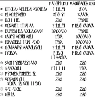 Table 2. Prevalence of sleep apnea in the elderly  Author Number  Gender Mean 