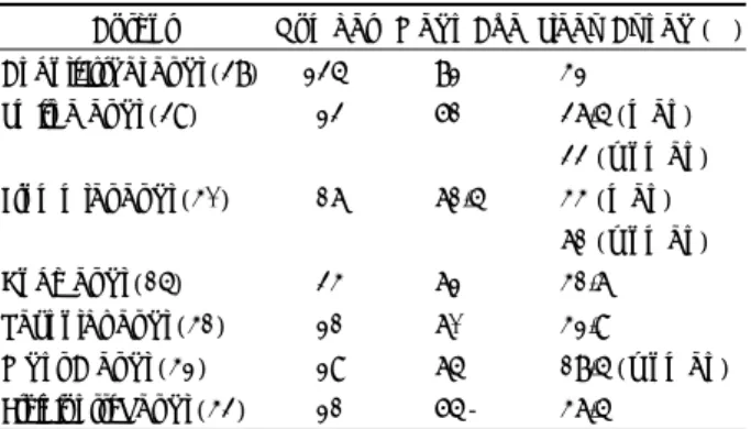 Table 4. Prevalence of Sleep Apnea (SA) in Patients with De- De-mentia 