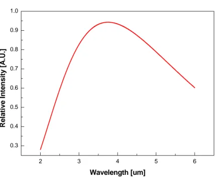 그림 4.3 시스템에서 사용한 적외선 광원의 스펙트럼 