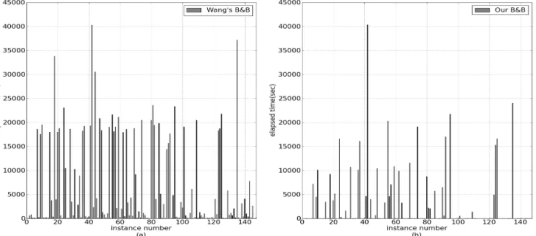 Fig. 3. Run time histograms for Daly data set (a) Wang's branch and bound algorithm  (b) Improved branch and bound algorithm.