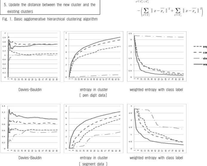 Fig. 2. Comparison of three evaluation measures Input : data set