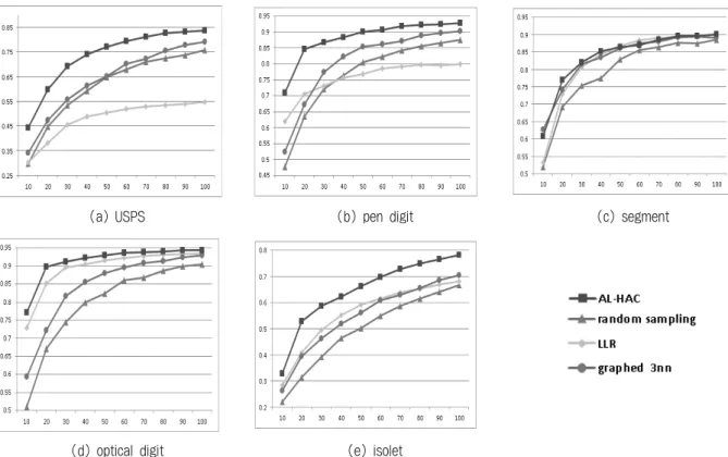 Fig. 6. Prediction Accuracy using SVM when an initial labeled set is not given