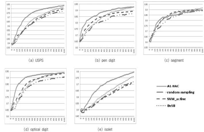 Fig. 8. Prediction Accuracy using SVM when an initial labeled set is given(one sample per class) 
