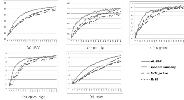Fig. 9. Prediction Accuracy using MLP when an initial labeled set is given(one sample per class) 