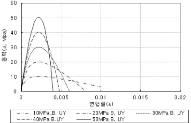 Fig. 9 P-M relations for L/D 편심 효과5) 편심 인 기둥의e P-M 관계는 식 (7) 로부터 도출할 수 있으며,   = 40MPa,       를 이용한 용 접조립 각형 CFT 기둥 □ 400×6 에 대하여 편심 강관/ 폭 (e/D) 가 0,10,20,30,40 일때의 P-M L 관계는 Fig