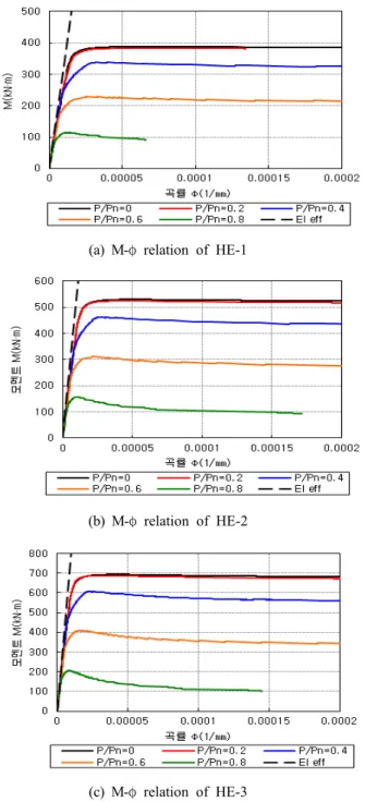Fig. 21 P-M relations of specimens