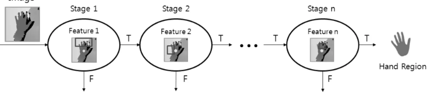 Fig. 5. The Method of threshold