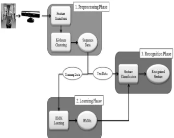 Fig. 1. Overall process of arm gesture recognition기능을  포함하고  있어,  최근  들어  Kinect  센서  및  깊이  영