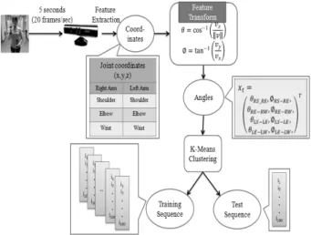 Fig. 2. Preprocessing phase