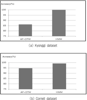 Fig. 11. Comparison: AP+DTW vs HMM