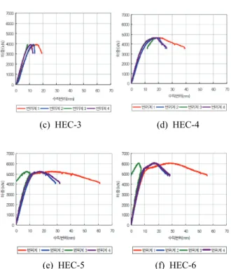 Fig. 5 Load-Displacement Relationship  2) 기둥 위치별 하중-수직변위 편심하중을 가력할 때 각 실험체의 기둥 4면의 수 직변위가  서로  다르게  측정되며,  각  실험체별  강관 면의  수직변위를  Fig