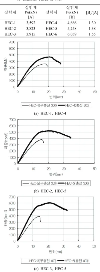 Table 5. Stiffness of the Specimens