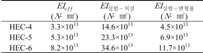 Fig. 10 Calculation of the Deflection and Curvature for  the Specimens  ( ․ ㎟ )  실험  처짐(․ ㎟)  실험  변형률(․ ㎟)HEC-43.3×101314.6×10134.5×1013HEC-55.3×101323.3×10136.9×1013HEC-68.2×101334.6×101311.7×1013Table 7