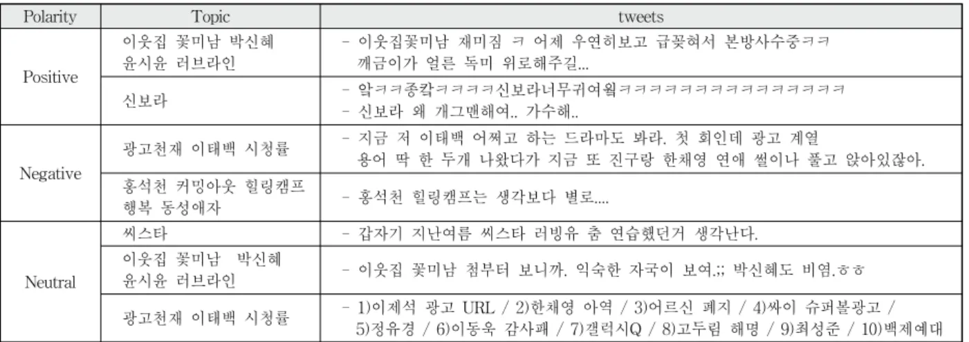 Table 8. Example of neutral Tweets에서  평가  척도  중  하나로  사용되는  R-Precision을  통해  평가하였다[17]