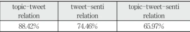 Table 12. To pic, tweet, sentiment analysis relation 성능을  보였다.  트위터  관련  자질인  f3,  f4,  f5,  f6,  f7, f8(TWF)만을 사용한 경우 60.92%의 결과를  보였고 unigram과  bigram,  트위터  관련  자질을  모두  사용한  결과 74.46%의  분류  정확도를  보였다