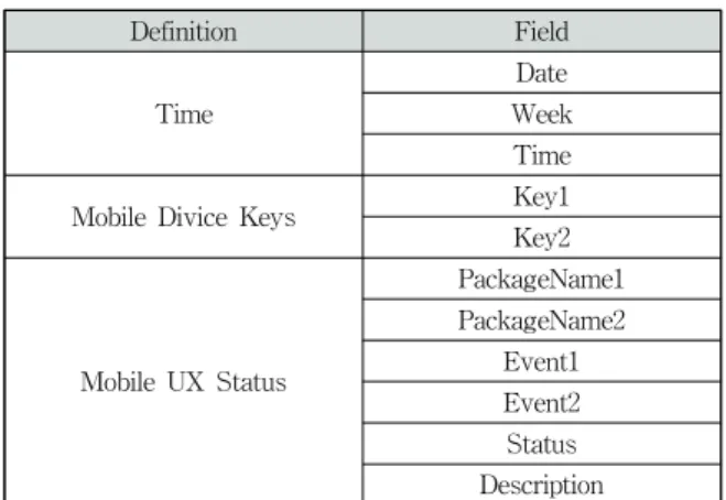 Table 1. The characteristics and definition of mobile user  data set