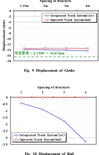 Fig. 9 Displacement of Girder