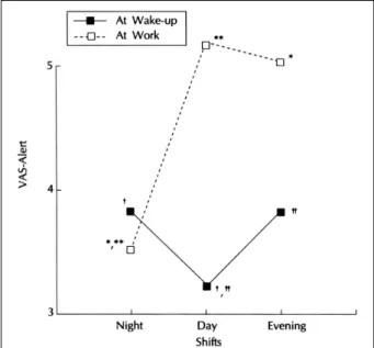 Fig. 1. Changes of VAS for alertness in relation to shifts. *：