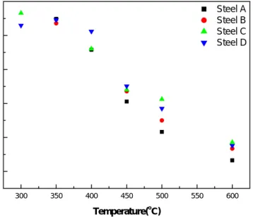 Fig. 1-3.  The variations of   yield strength with tempering temperature