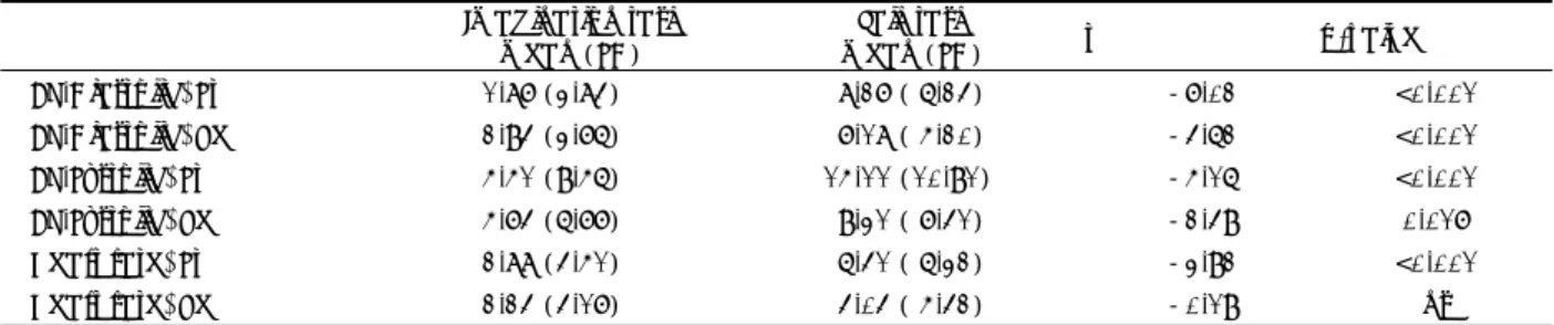 Table 6. Comparison between imagination and talk tasks in startle and recovery responses in ‘hwa-byung’ patients  Imagination task  mean (SD)  Talk task  mean (SD)  t p-value*  BP.Diastolic, St  1.87 (3.84)   8.27  ( 6.24)  -7.02  <0.001  BP.Diastolic, 