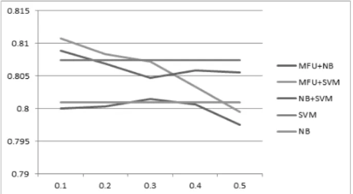 Fig. 9. Success rate for hybrid recommendation - user5  드  추천  모델은  단일  모델  추천에  비해  약간의  성능  개선이 있었으나  그  차이는  크지  않았다