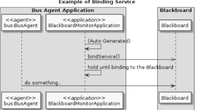 Fig. 6. Example of service binding모두  독립된  프로세스  범위에  속하는  독립된  시스템이다. 