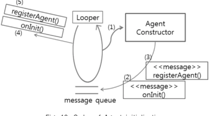 Fig. 11. Order of method calls using main looper     Fig. 7. Asynchronous Method Call