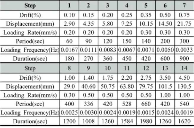 Table 2. Loading Sequence