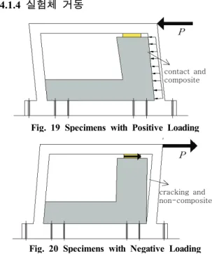 Fig. 20 Specimens with Negative Loading  이 L형 보강 실험체가 부 하중보다 가 하중에서 특 히  우월한  강도와  강성을  보여주는  주된  이유는  가  하중에서는  Fig