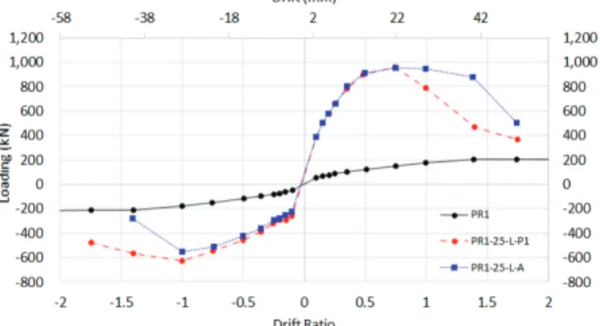 Fig. 31 Envelope of Load - Drift Ratio