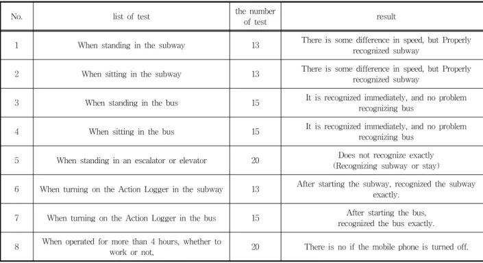 Table 14. Stress Test #1