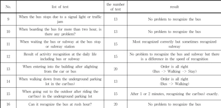 Fig. 21. The application UI of user activity recognition 전이도  의  사용여부에  따른  행위  인지의  오류  빈도를  눈으로  확인할  수  있다