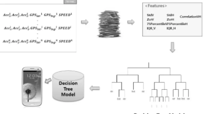 Fig. 2. Learning process of the activity recognition model하기에는  한계가  있다.  그래서  합리적인  행위의  흐름을  결정해  놓음으로써  잘못된  행위  인지를  바로잡을  수  있다.위의  3가지  해결방안을  기반으로  실시간  행위  인지  시스템을  구축한다