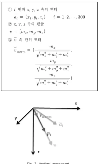 Table 2. Expression of unit vector