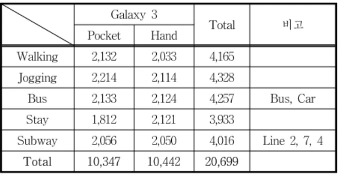 Table 8. Contribution of the featuresFig. 17. The process of real-time user activity recognition