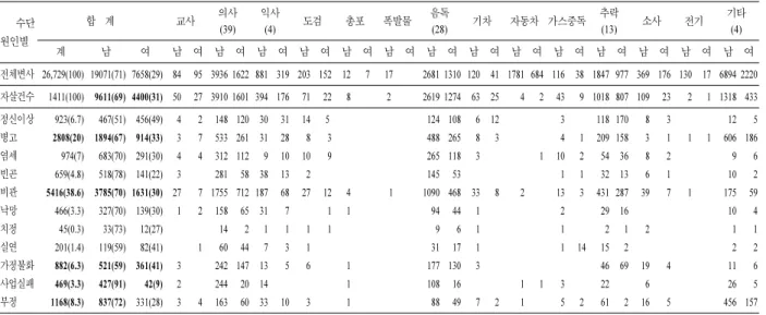 Table 1. Analysis on the characteristics of the overall causes and methods of suicide.