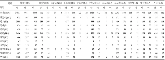 Table 5. Analysis on the causes and characteristics per educational background. 