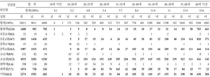 Table 8. Analysis on the actual condition and characteristics of suicide per age group and educational background