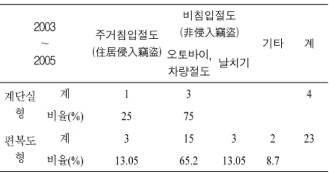 표 7. 선정된 아파트 중 01, 02단지 내 계단실형과 편복도형  사건 유형 비교. 2003 ～ 2005 주거침입절도 (住居侵入竊盜) 비침입절도 (非侵入竊盜) 기타 계오토바이, 차량절도 날치기 계단실 형 계 1 3 4 비율 (%) 25 75 편복도 형 계 3 15 3 2 23 비율 (%) 13.05 65.2 13.05 8.7 표 8