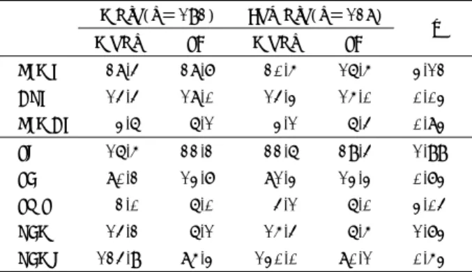 Table 2. Comparison of periodic limb movement indices and  sleep parameters between male and female subjects 
