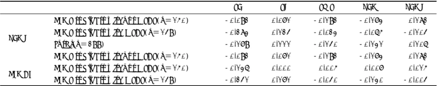 Table 3. Comparison of periodic limb movement indices and  sleep parameters among the diagnostic subgroups 