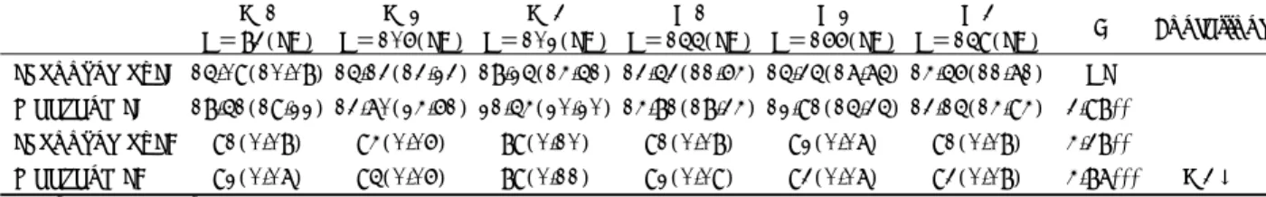 Table 2. Sleep latency and sleep efficiency by grades  M 1  N＝83(SD)  M 2  N＝106(SD)  M 3  N＝102(SD)  H 1  N＝155(SD)  H 2  N＝166(SD)  H 3  N＝159(SD)  F Bonferroni  School night SL  15.09(10.08) 15.13(13.23) 18.25(14.51) 13.53(11.64) 15.35(17.75) 14.56(11.7