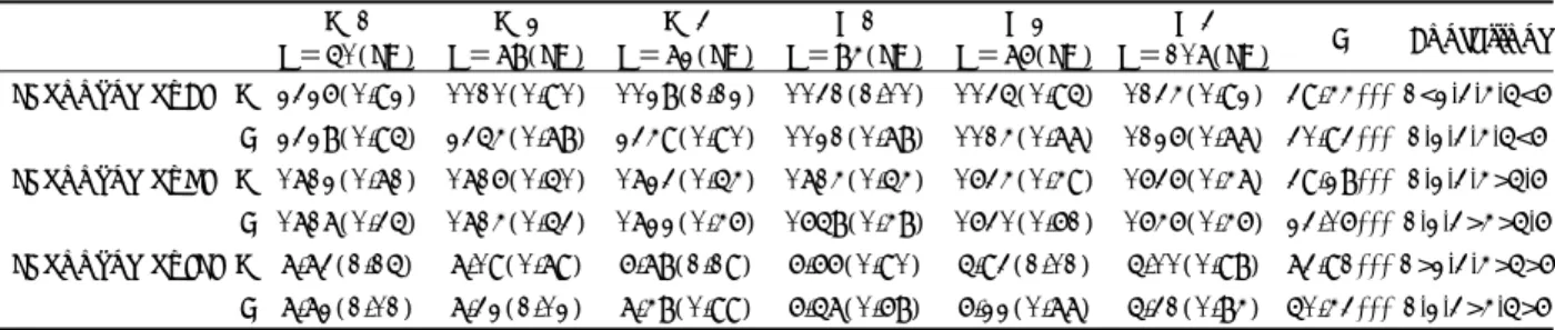 Table 6. Sleep variables of school night by sex &amp; grades 